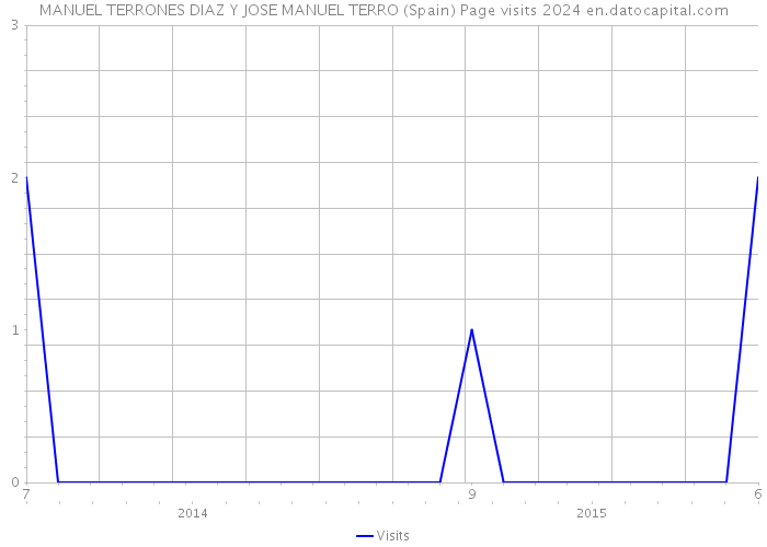 MANUEL TERRONES DIAZ Y JOSE MANUEL TERRO (Spain) Page visits 2024 