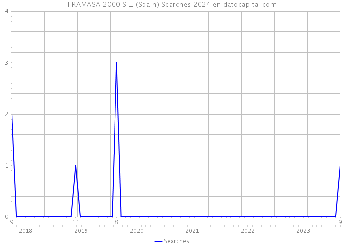 FRAMASA 2000 S.L. (Spain) Searches 2024 