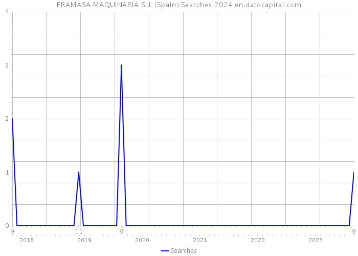 FRAMASA MAQUINARIA SLL (Spain) Searches 2024 