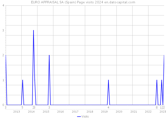 EURO APPRAISAL SA (Spain) Page visits 2024 