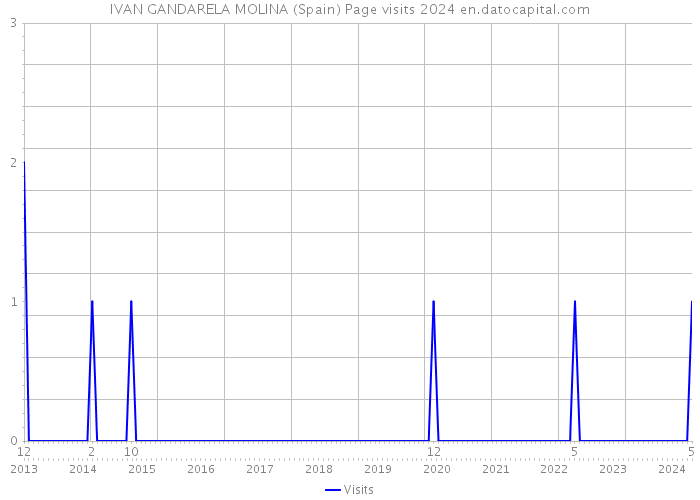 IVAN GANDARELA MOLINA (Spain) Page visits 2024 