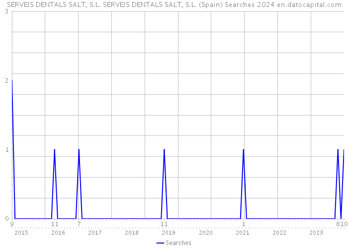 SERVEIS DENTALS SALT, S.L. SERVEIS DENTALS SALT, S.L. (Spain) Searches 2024 
