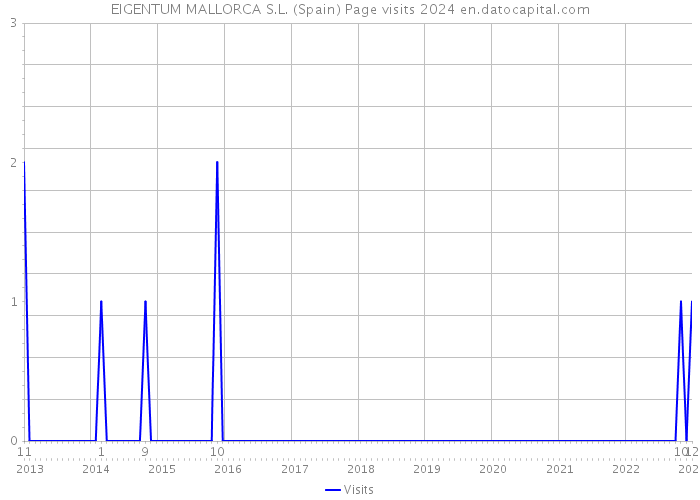 EIGENTUM MALLORCA S.L. (Spain) Page visits 2024 