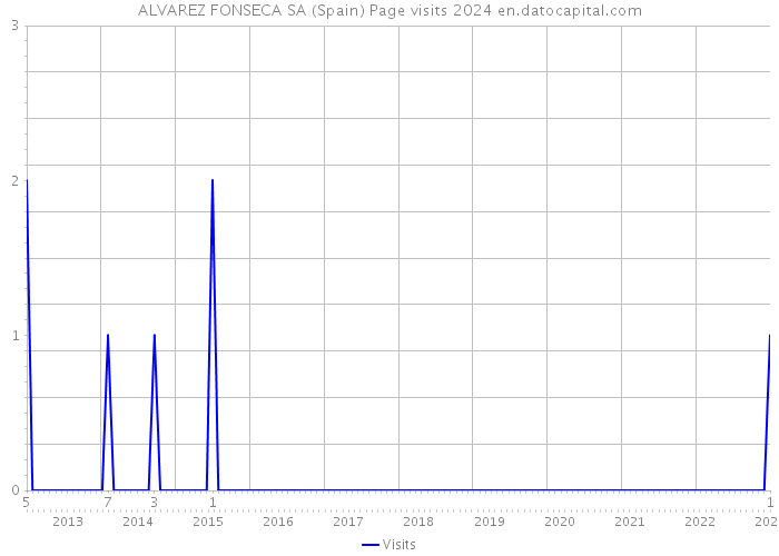 ALVAREZ FONSECA SA (Spain) Page visits 2024 