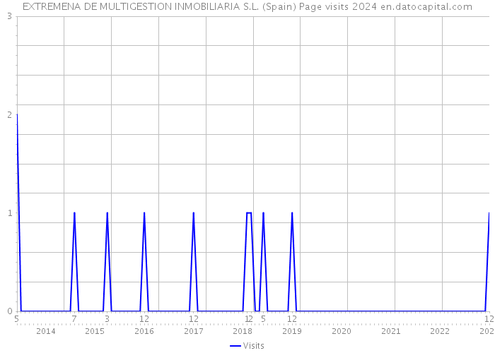 EXTREMENA DE MULTIGESTION INMOBILIARIA S.L. (Spain) Page visits 2024 