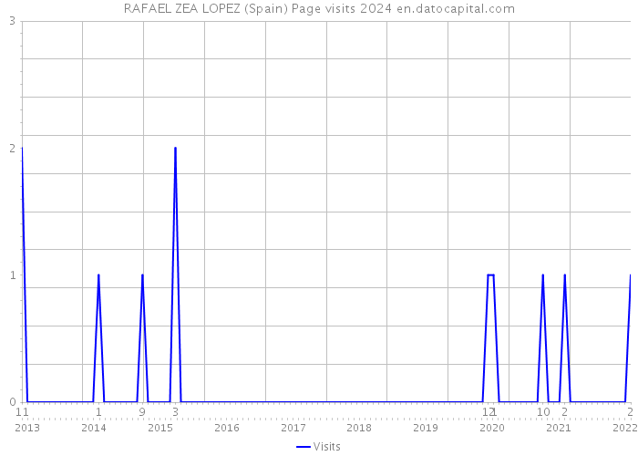 RAFAEL ZEA LOPEZ (Spain) Page visits 2024 