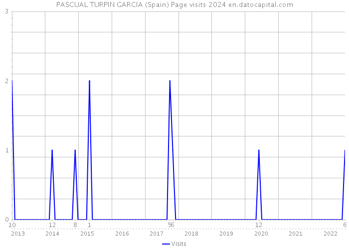 PASCUAL TURPIN GARCIA (Spain) Page visits 2024 