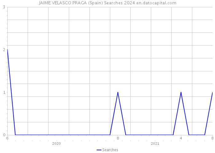 JAIME VELASCO PRAGA (Spain) Searches 2024 