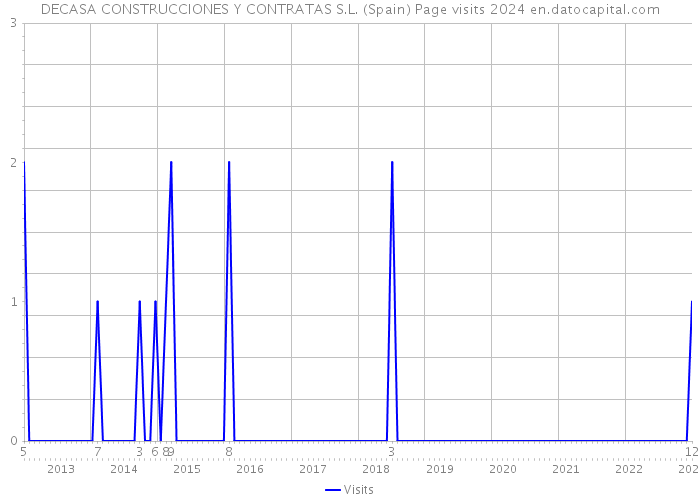 DECASA CONSTRUCCIONES Y CONTRATAS S.L. (Spain) Page visits 2024 