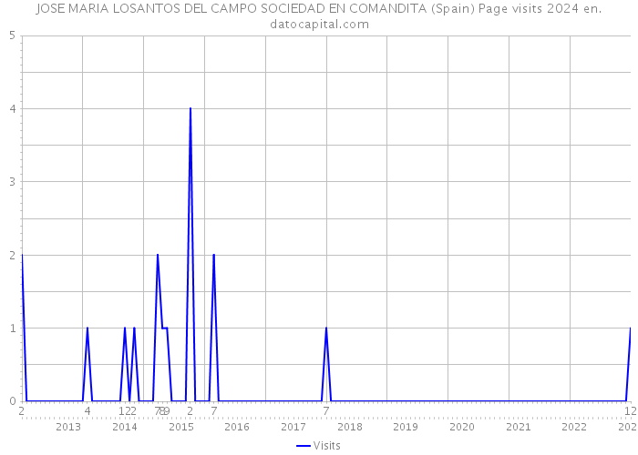 JOSE MARIA LOSANTOS DEL CAMPO SOCIEDAD EN COMANDITA (Spain) Page visits 2024 