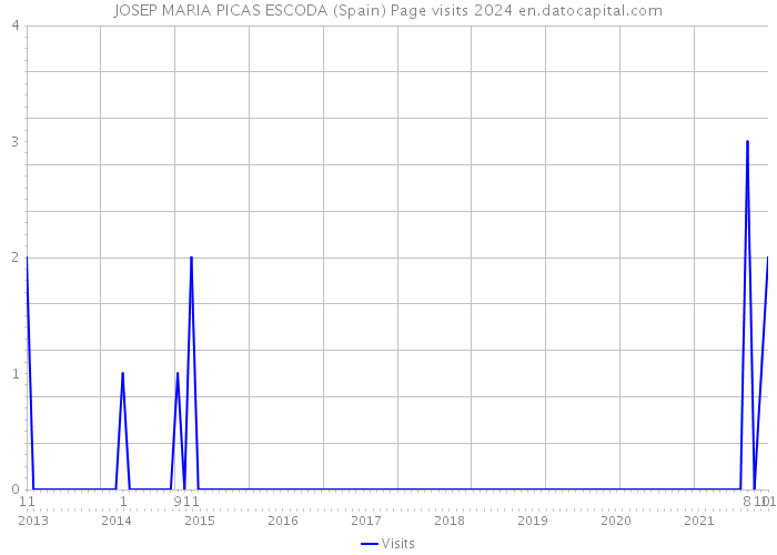 JOSEP MARIA PICAS ESCODA (Spain) Page visits 2024 