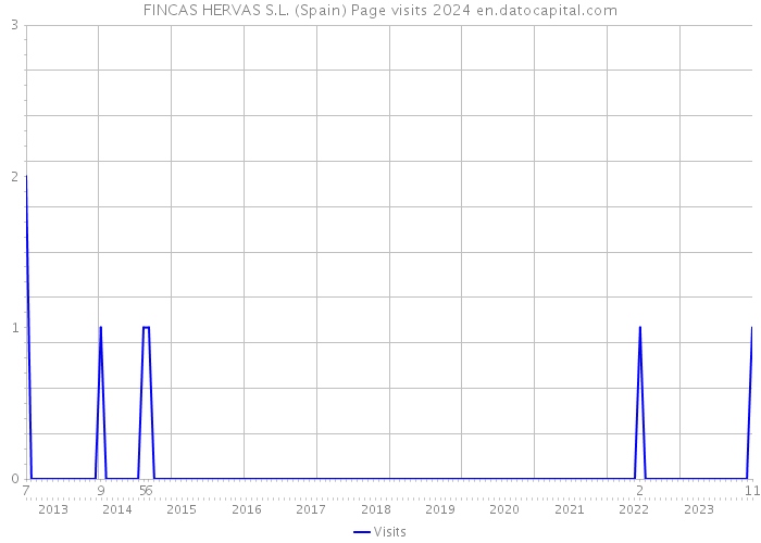 FINCAS HERVAS S.L. (Spain) Page visits 2024 