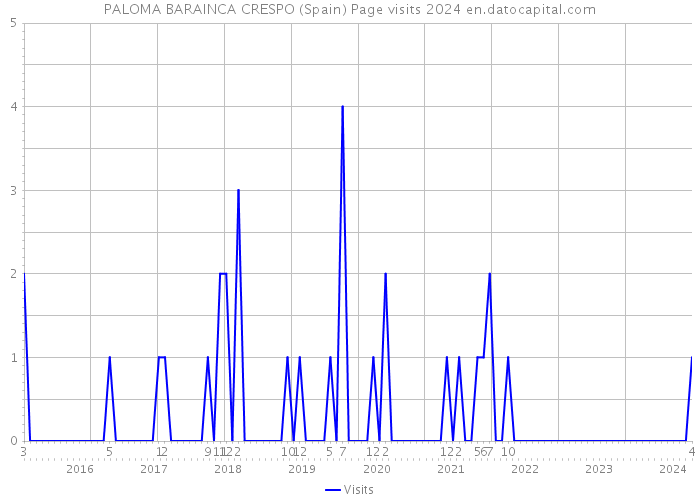 PALOMA BARAINCA CRESPO (Spain) Page visits 2024 