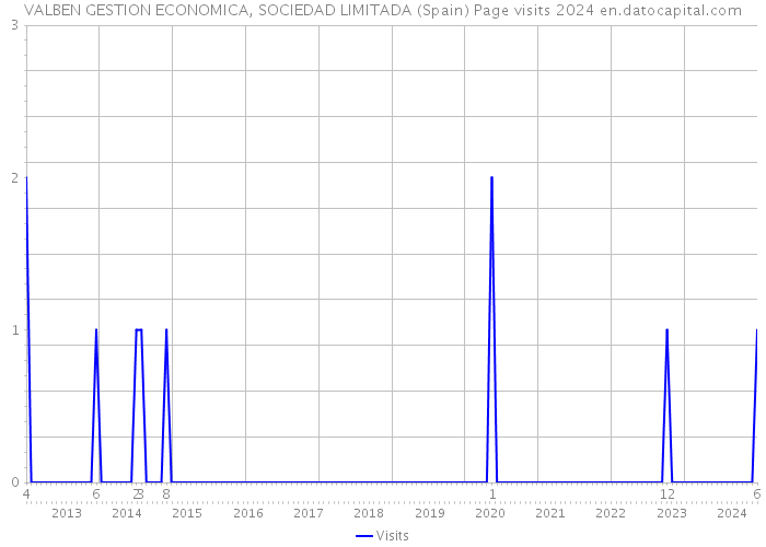 VALBEN GESTION ECONOMICA, SOCIEDAD LIMITADA (Spain) Page visits 2024 