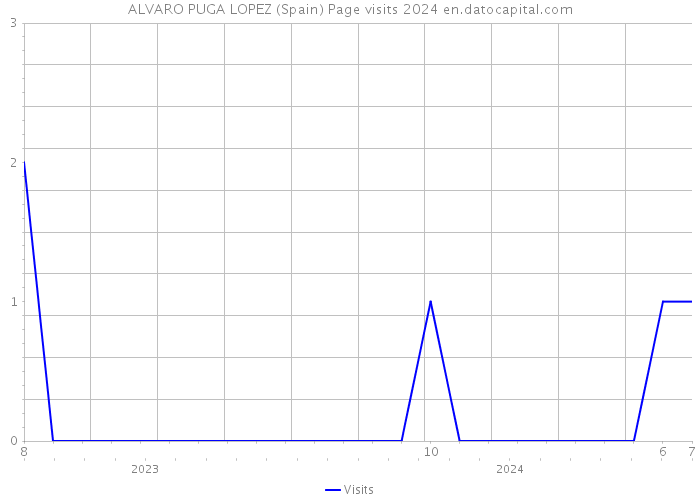 ALVARO PUGA LOPEZ (Spain) Page visits 2024 