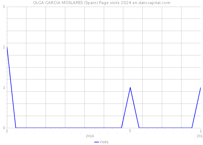 OLGA GARCIA MOSLARES (Spain) Page visits 2024 