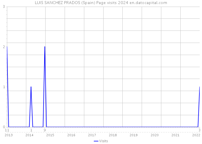 LUIS SANCHEZ PRADOS (Spain) Page visits 2024 