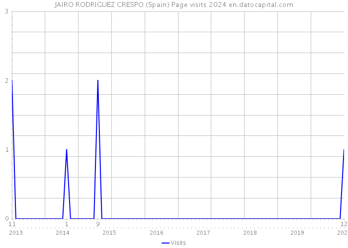 JAIRO RODRIGUEZ CRESPO (Spain) Page visits 2024 