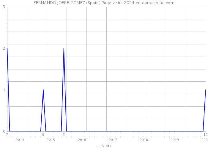 FERNANDO JOFRE GOMEZ (Spain) Page visits 2024 