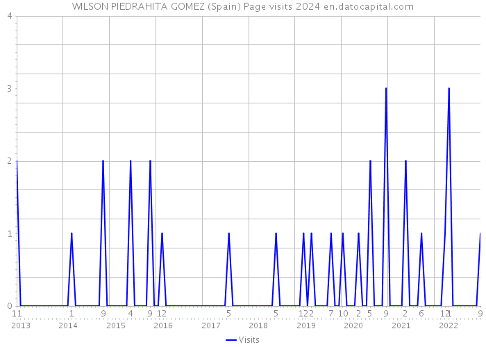 WILSON PIEDRAHITA GOMEZ (Spain) Page visits 2024 