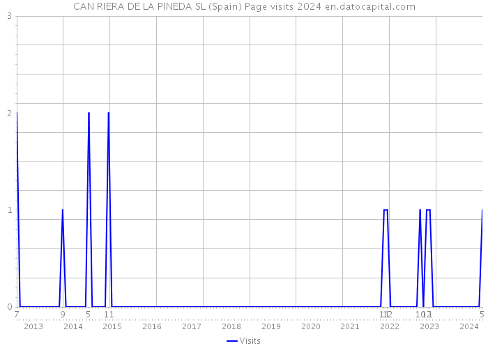 CAN RIERA DE LA PINEDA SL (Spain) Page visits 2024 