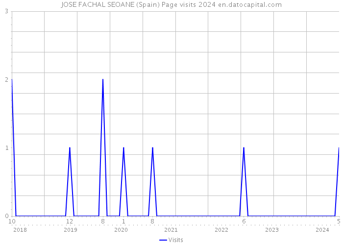 JOSE FACHAL SEOANE (Spain) Page visits 2024 