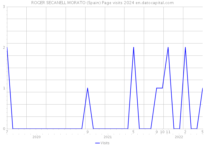 ROGER SECANELL MORATO (Spain) Page visits 2024 