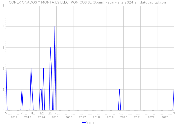 CONEXIONADOS Y MONTAJES ELECTRONICOS SL (Spain) Page visits 2024 