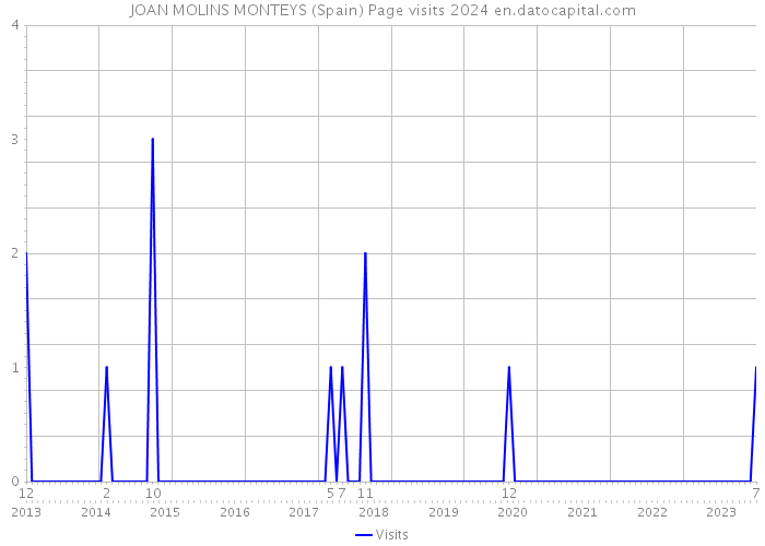 JOAN MOLINS MONTEYS (Spain) Page visits 2024 