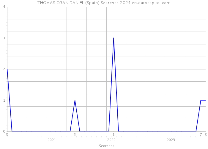 THOMAS ORAN DANIEL (Spain) Searches 2024 