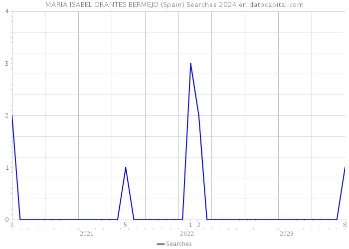 MARIA ISABEL ORANTES BERMEJO (Spain) Searches 2024 