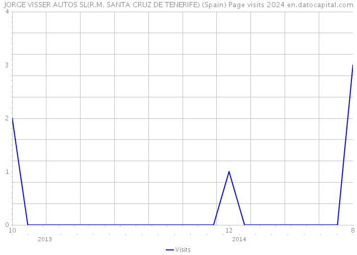 JORGE VISSER AUTOS SL(R.M. SANTA CRUZ DE TENERIFE) (Spain) Page visits 2024 