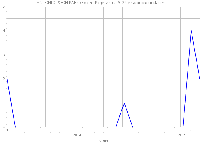 ANTONIO POCH PAEZ (Spain) Page visits 2024 