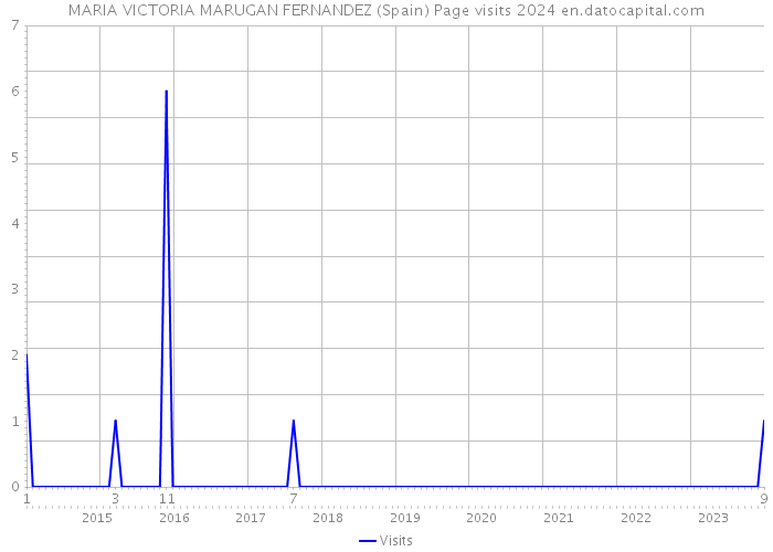 MARIA VICTORIA MARUGAN FERNANDEZ (Spain) Page visits 2024 