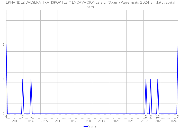 FERNANDEZ BALSERA TRANSPORTES Y EXCAVACIONES S.L. (Spain) Page visits 2024 