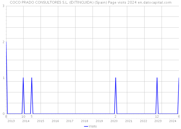 COCO PRADO CONSULTORES S.L. (EXTINGUIDA) (Spain) Page visits 2024 