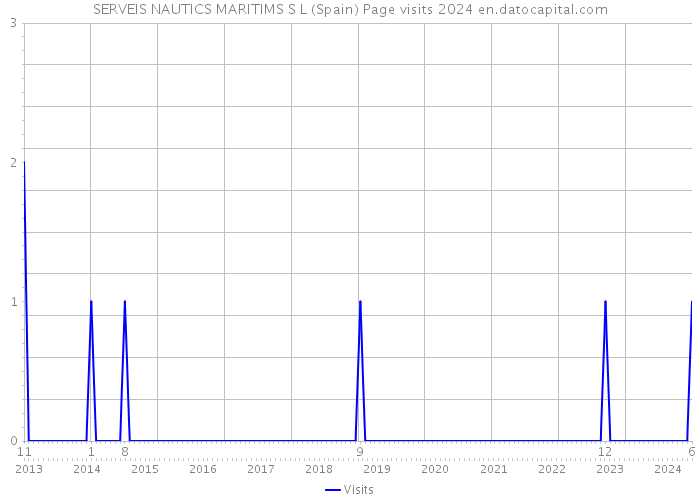 SERVEIS NAUTICS MARITIMS S L (Spain) Page visits 2024 