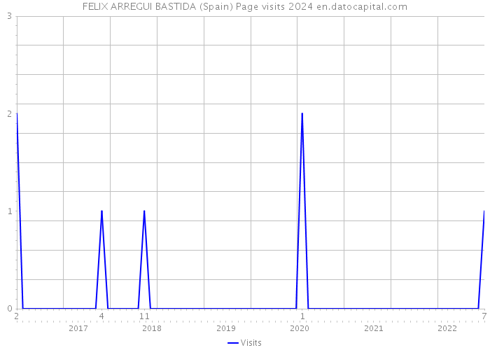 FELIX ARREGUI BASTIDA (Spain) Page visits 2024 