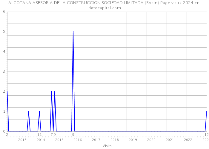 ALCOTANA ASESORIA DE LA CONSTRUCCION SOCIEDAD LIMITADA (Spain) Page visits 2024 