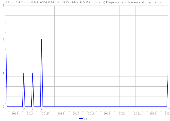 BUFET CAMPS-PIERA ASSOCIATS I COMPANYIA S.R.C. (Spain) Page visits 2024 