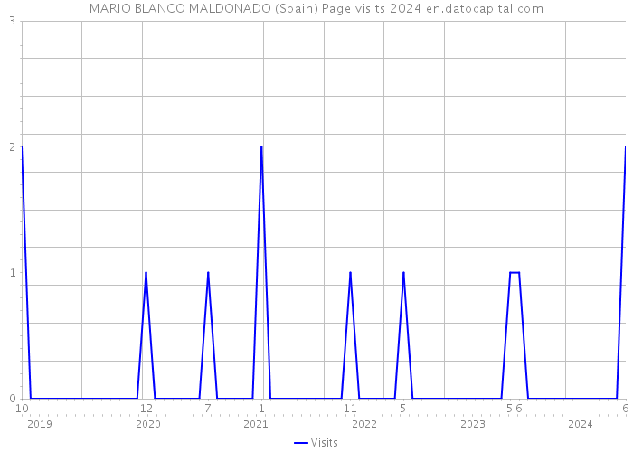 MARIO BLANCO MALDONADO (Spain) Page visits 2024 