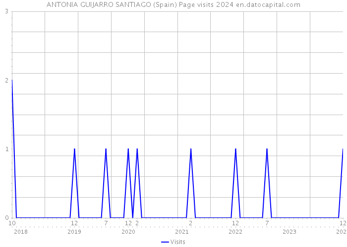 ANTONIA GUIJARRO SANTIAGO (Spain) Page visits 2024 