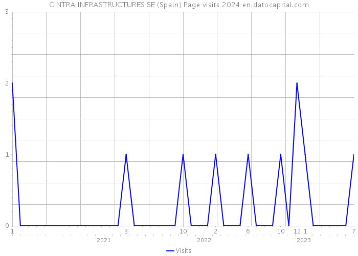 CINTRA INFRASTRUCTURES SE (Spain) Page visits 2024 