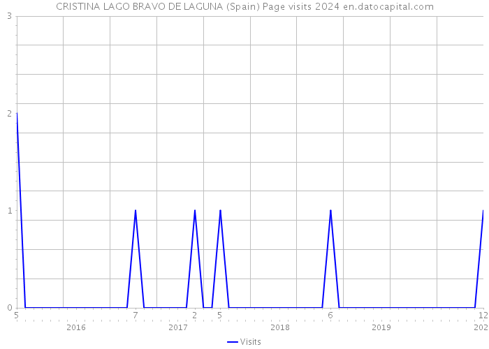 CRISTINA LAGO BRAVO DE LAGUNA (Spain) Page visits 2024 