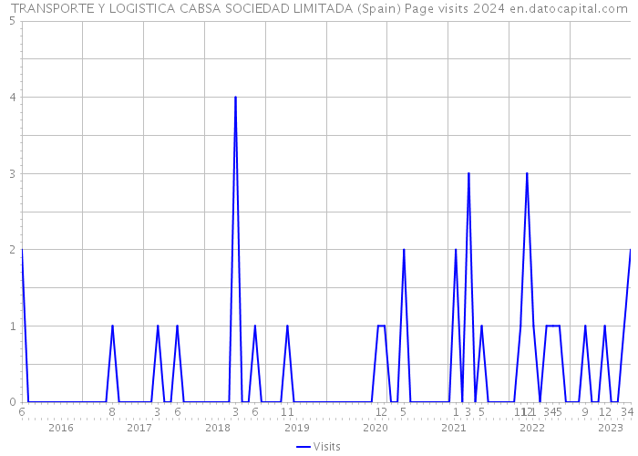 TRANSPORTE Y LOGISTICA CABSA SOCIEDAD LIMITADA (Spain) Page visits 2024 