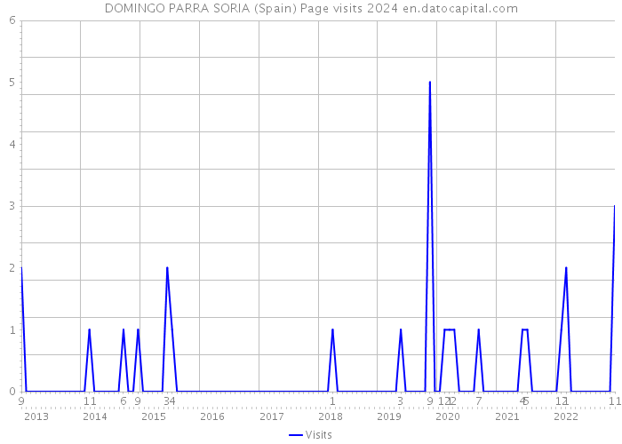DOMINGO PARRA SORIA (Spain) Page visits 2024 