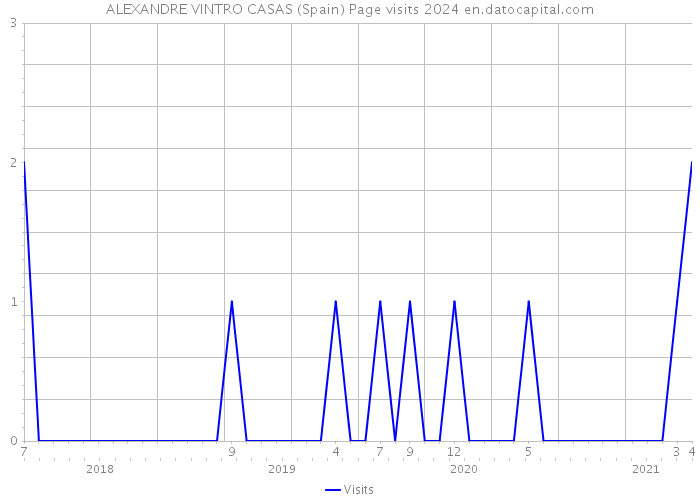 ALEXANDRE VINTRO CASAS (Spain) Page visits 2024 