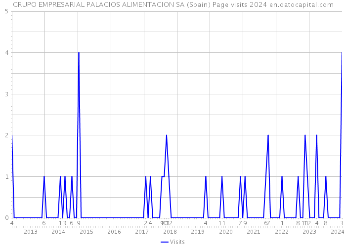 GRUPO EMPRESARIAL PALACIOS ALIMENTACION SA (Spain) Page visits 2024 
