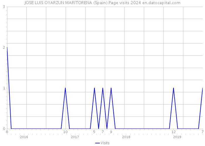 JOSE LUIS OYARZUN MARITORENA (Spain) Page visits 2024 