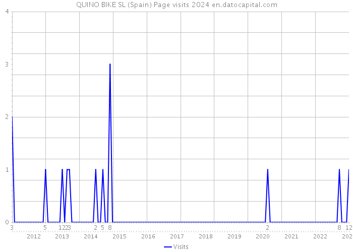 QUINO BIKE SL (Spain) Page visits 2024 